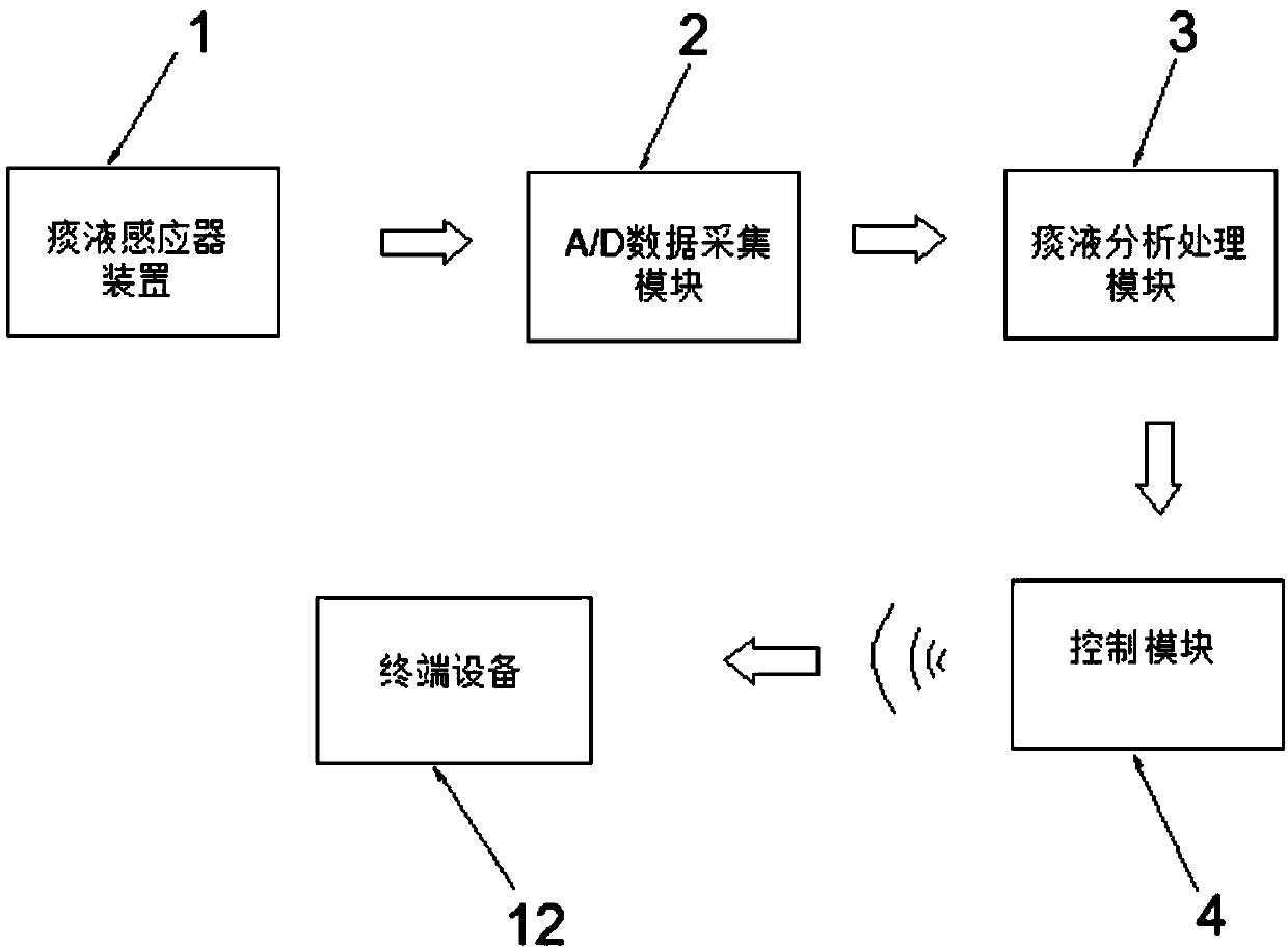 Intelligent sputum induction monitoring device