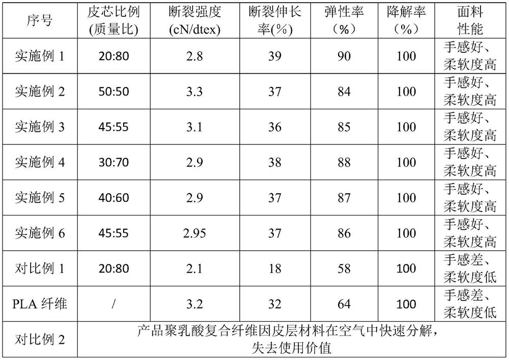 Degradable polyester/polyether block copolymer, polylactic acid degradable composite fiber and preparation method thereof