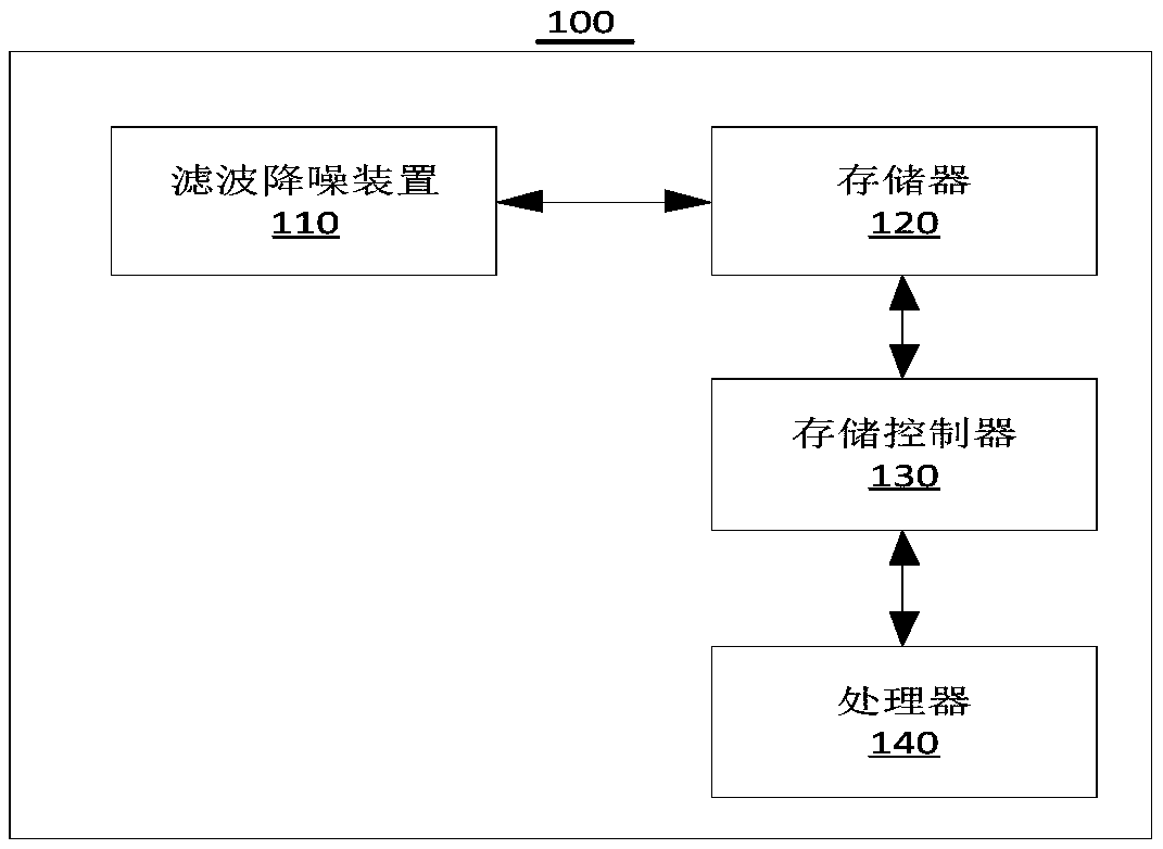 Filtering and noise reduction method, device, electronic device and storage medium