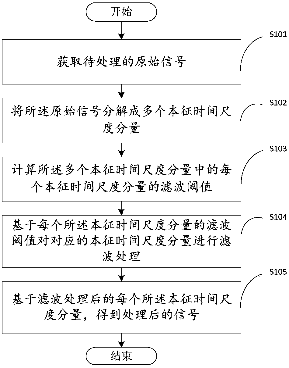 Filtering and noise reduction method, device, electronic device and storage medium