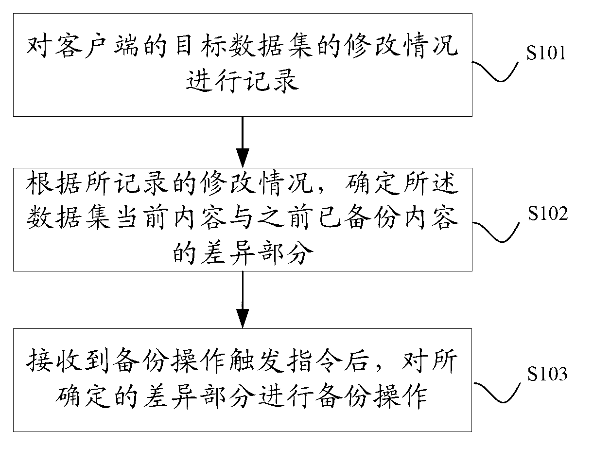 Data backup method and device of cloud storage system