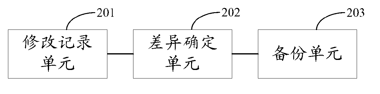 Data backup method and device of cloud storage system