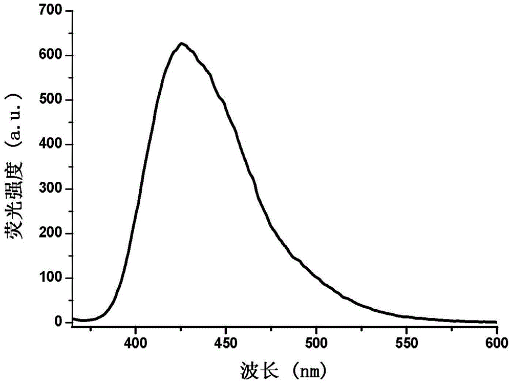 A phenanthroimidazole-coumarin dual fluorescent group ratio fluorescent molecular probe for iron ion detection and its synthesis and use method