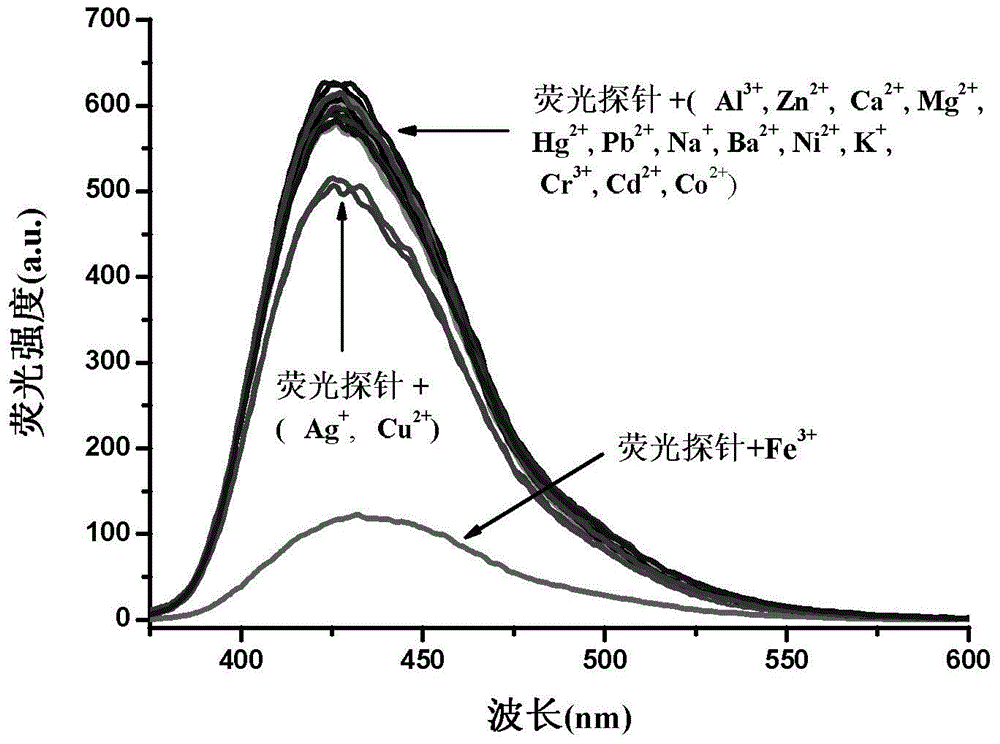 A phenanthroimidazole-coumarin dual fluorescent group ratio fluorescent molecular probe for iron ion detection and its synthesis and use method