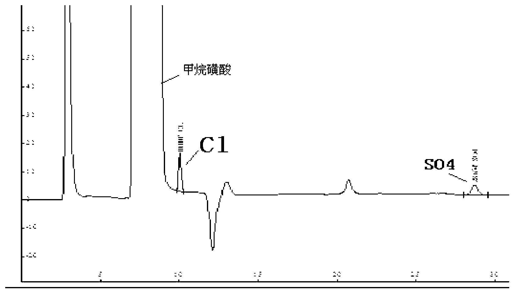 Method for measuring trace chloridion and sulfate radical in loprazolam samples by ion chromatography