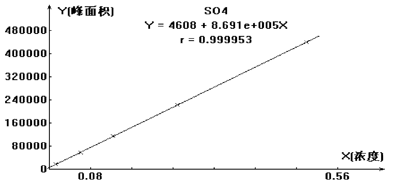 Method for measuring trace chloridion and sulfate radical in loprazolam samples by ion chromatography