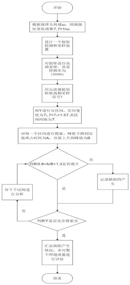 A dynamic detection method for friction stir welding seam quality based on torque