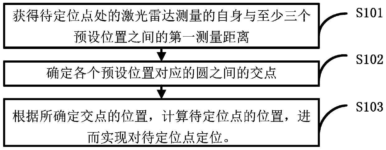 Positioning method and device