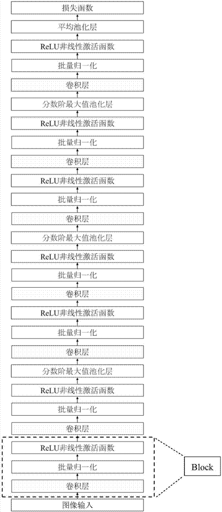 Convolution Neural Network (CNN) structure improving method