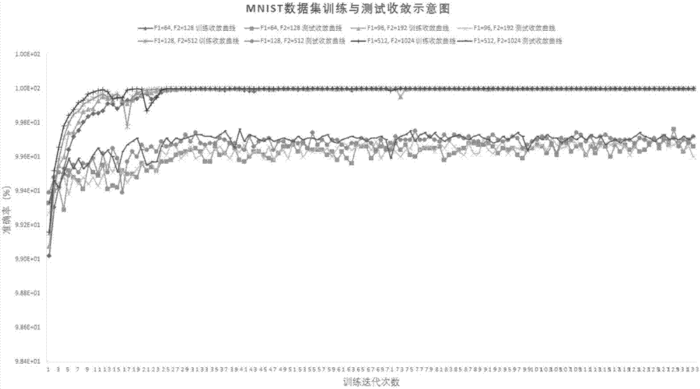 Convolution Neural Network (CNN) structure improving method