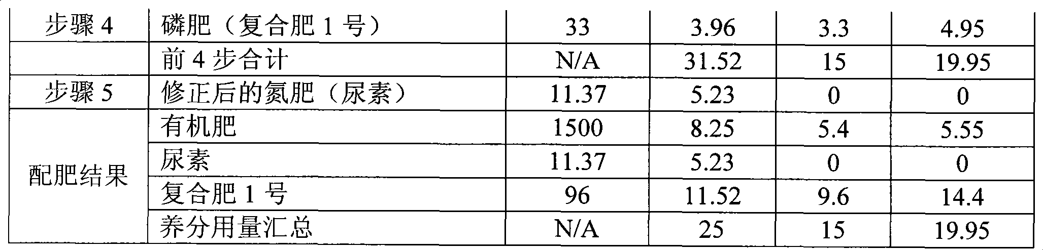 Preparation method of fertilizer