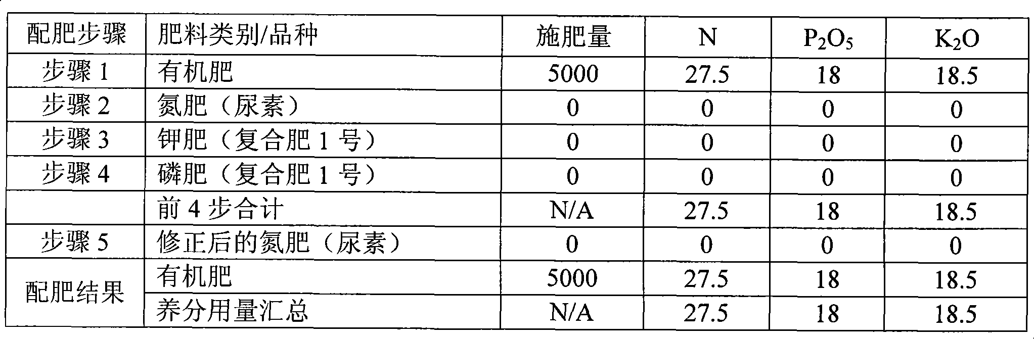 Preparation method of fertilizer