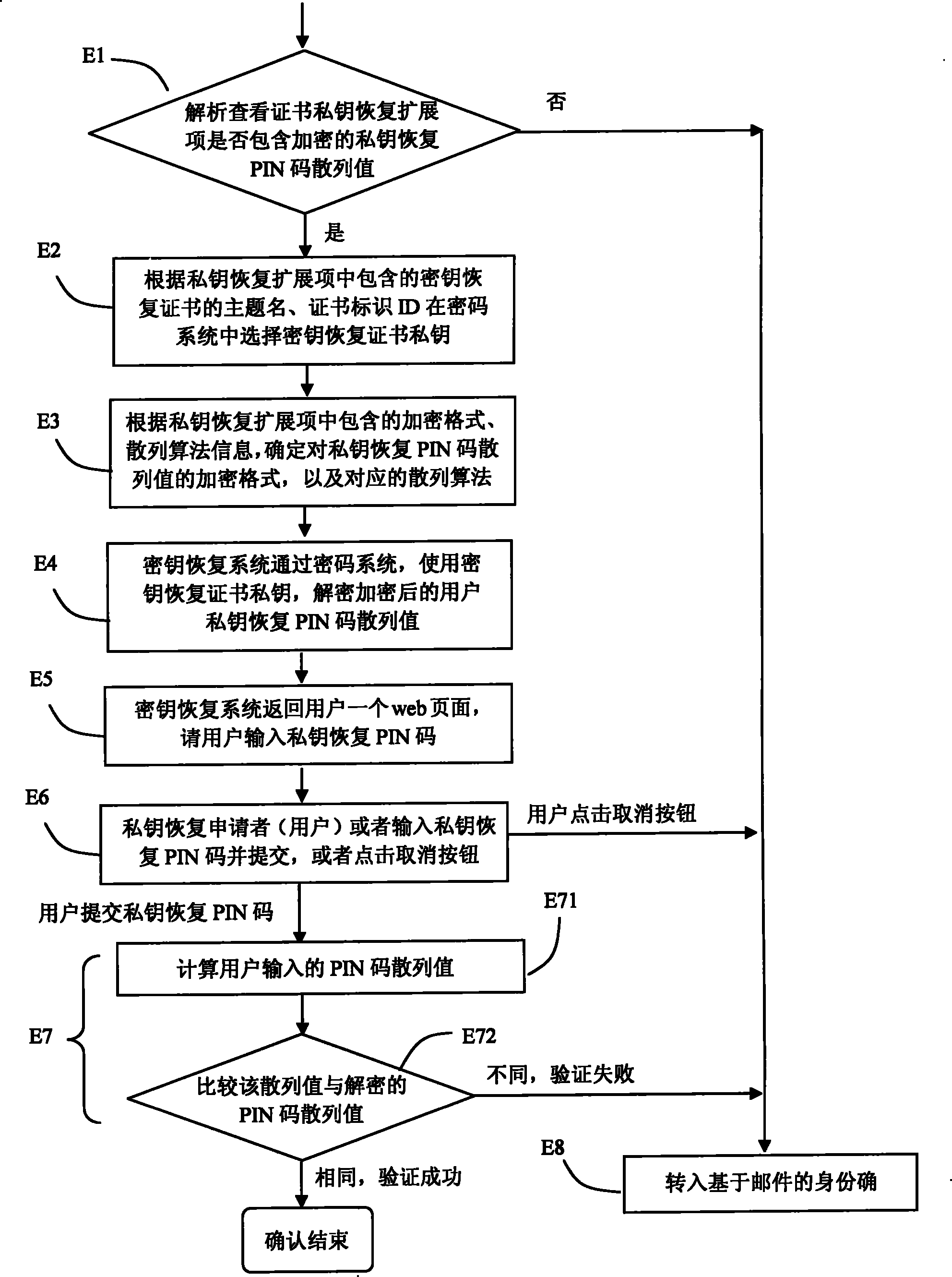 Key management and recovery method for encrypted digital certificate