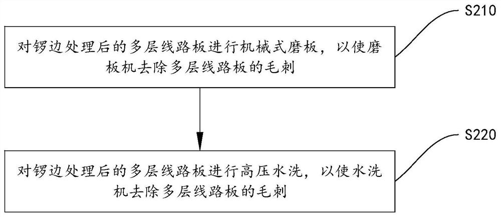 PCB manufacturing method and PCB