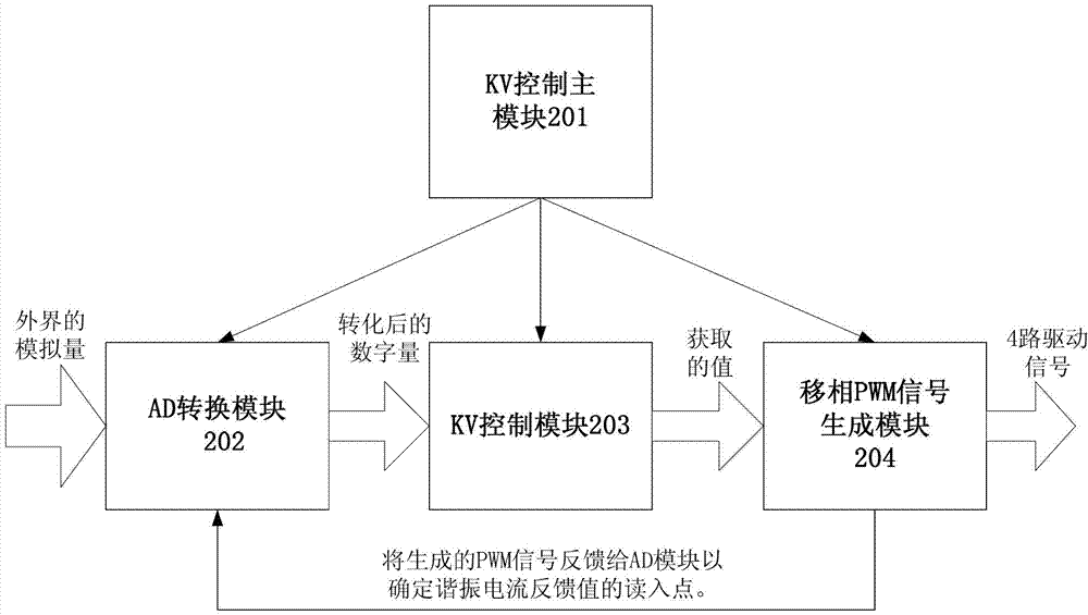 Kilovolt (KV) control method and system adopting digital technique