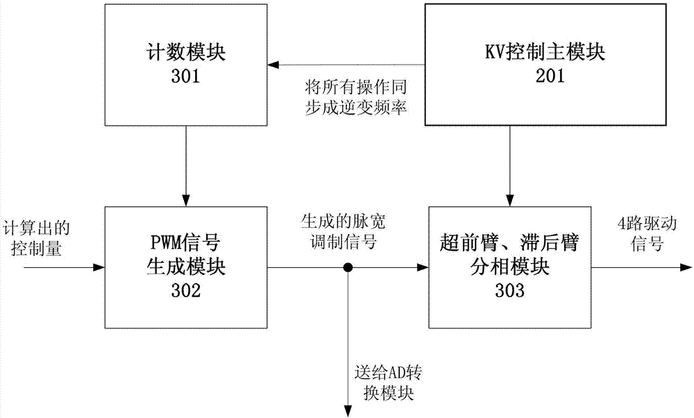 Kilovolt (KV) control method and system adopting digital technique