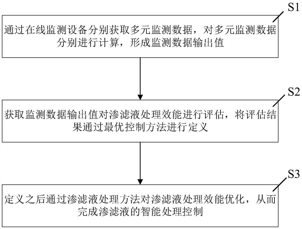 An intelligent industrial control method for leachate treatment based on multivariate data method