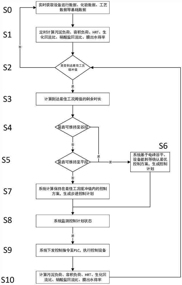 An intelligent industrial control method for leachate treatment based on multivariate data method