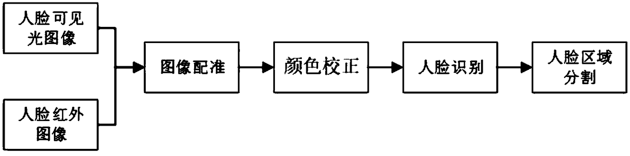 Face multimodal image acquisition and processing device and method