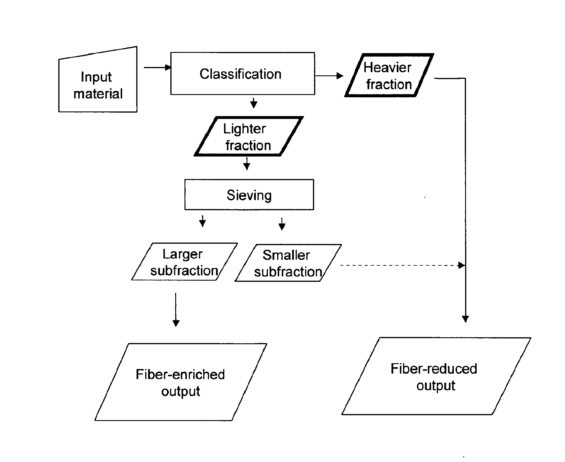 Fiber separation using elusieve process