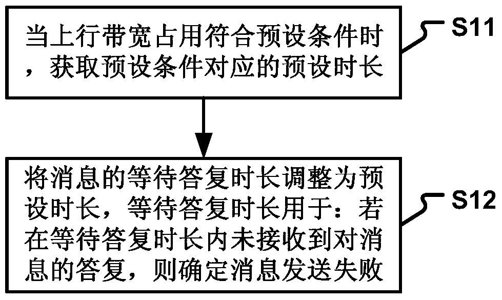 Message processing method and device