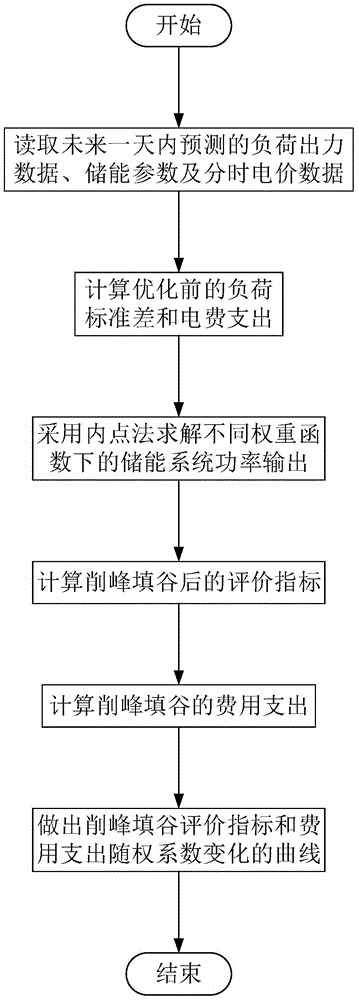 Energy storage system scheduling method based on peak clipping and valley filling