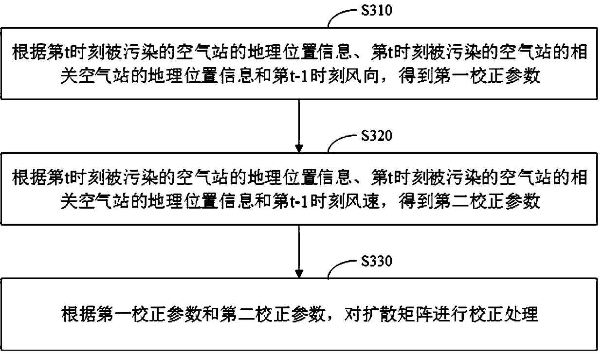 Air pollution tracing method and device, computer equipment and storage medium