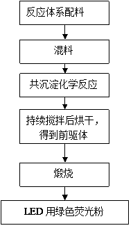 Silicate green fluorescent powder used for LEDs and preparation method thereof