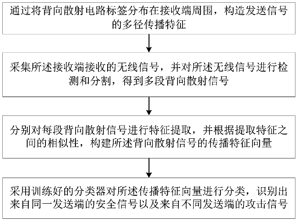 A wireless communication method and system based on a backscattering antenna array