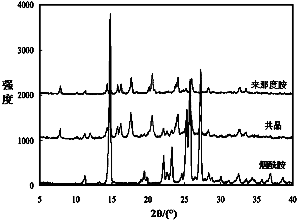 A kind of preparation method of lenalidomide and nicotinamide co-crystal