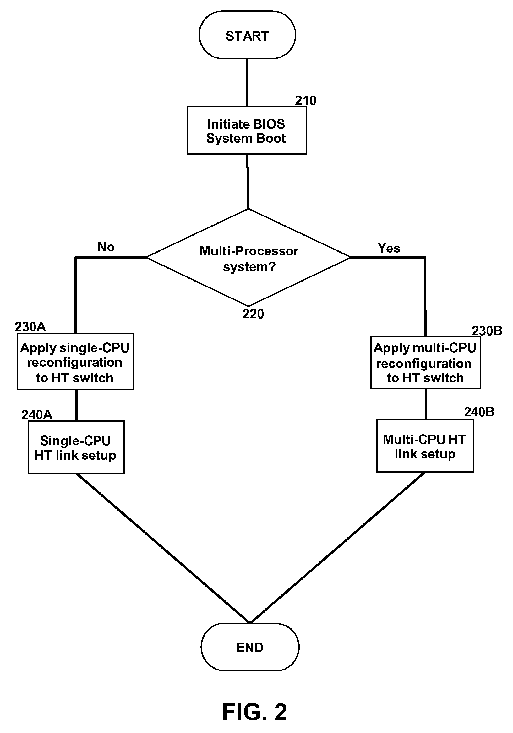 Flexibly configurable multi central processing unit (CPU) supported hypertransport switching