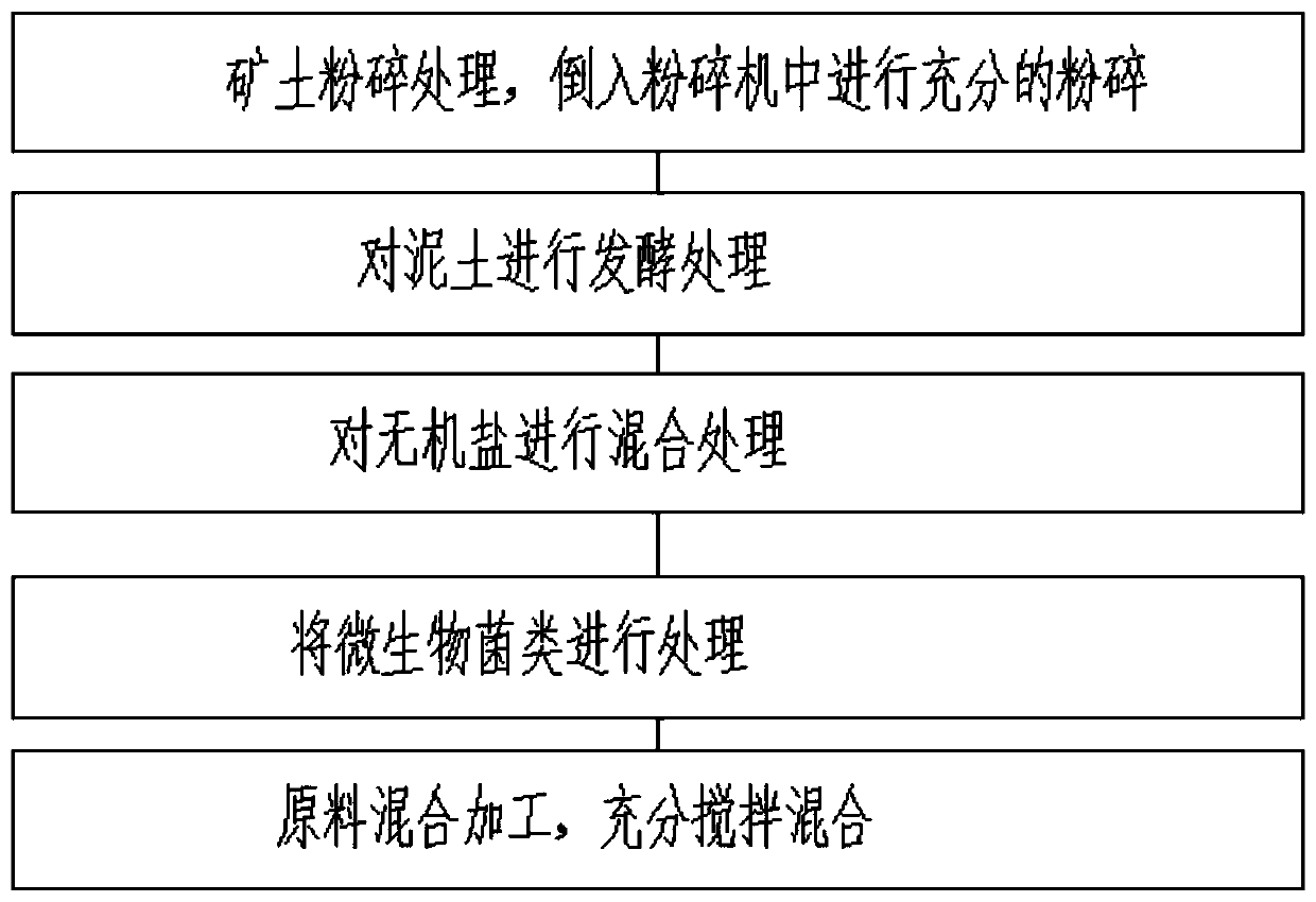 Improved tailings soil matrix and preparation method thereof