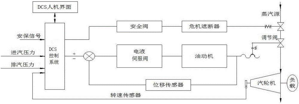 Dry quenching waste heat recovery steam generator turbine steam admission/emission control method