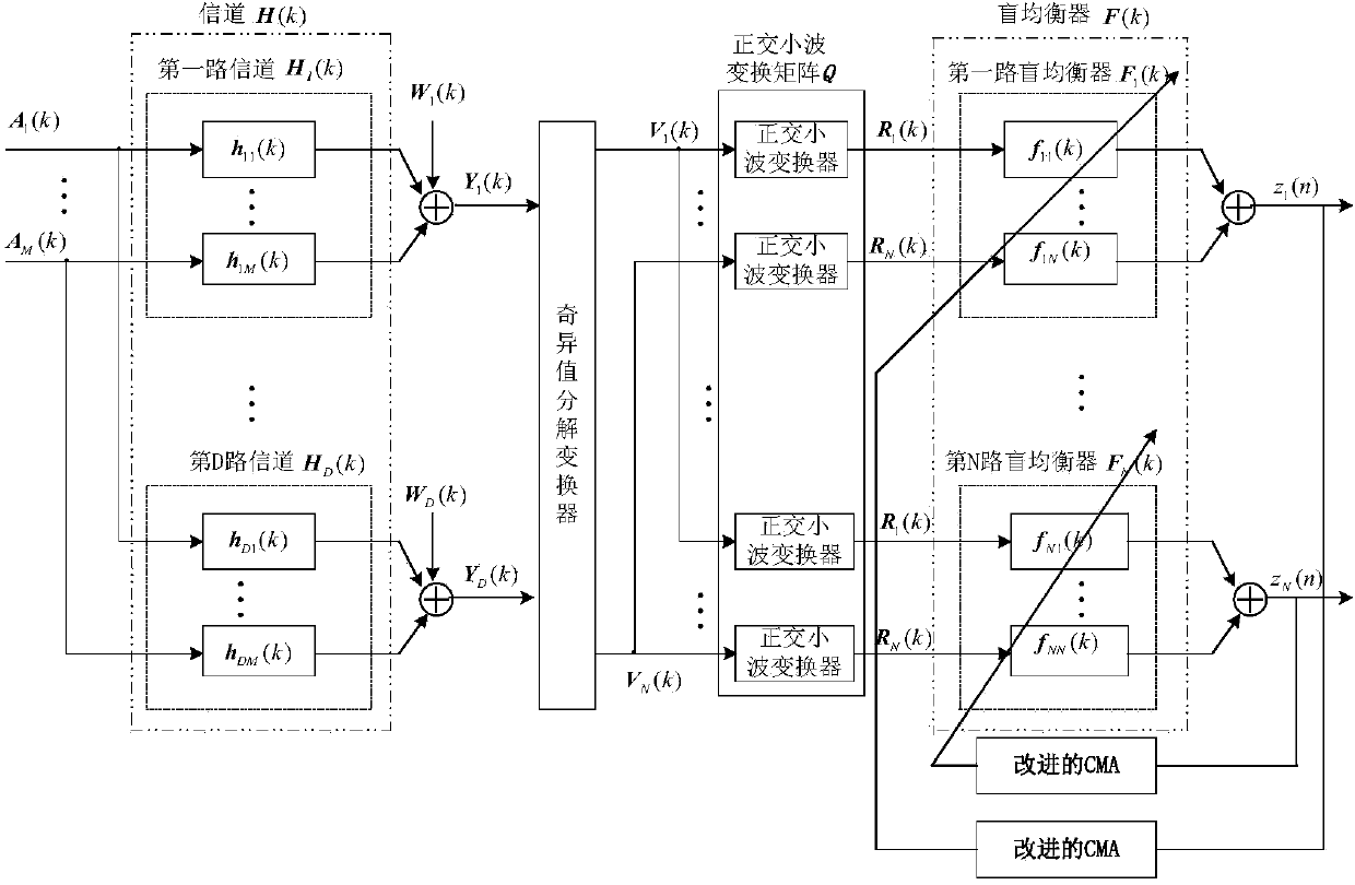 Wavelet constant modulus blind equalization method in MIMO (Multiple Input Multiple Output) system