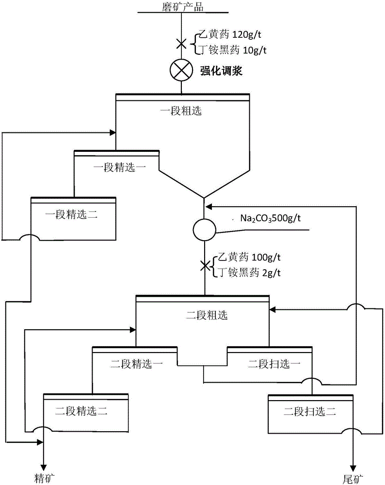 Method for reinforcing copper-nickel sulphide ore flotation separation in industrialized application