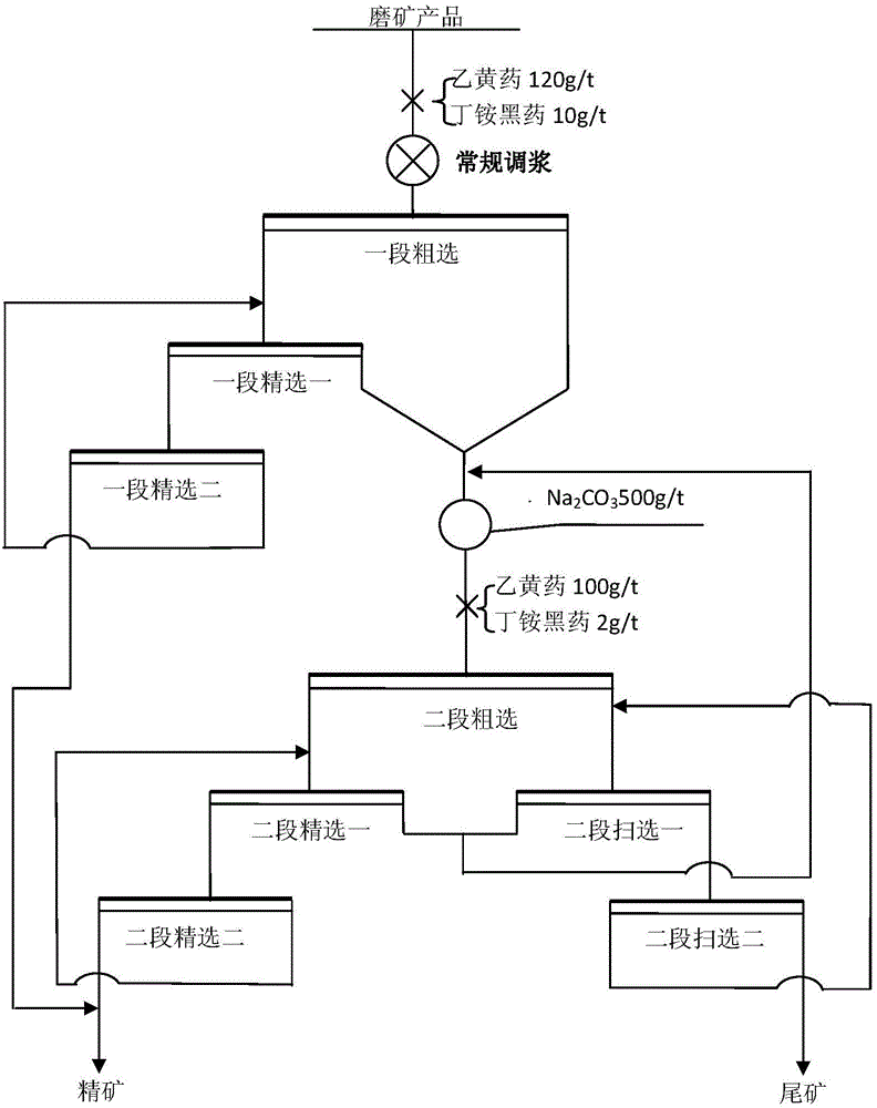 Method for reinforcing copper-nickel sulphide ore flotation separation in industrialized application