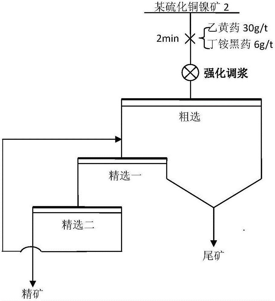 Method for reinforcing copper-nickel sulphide ore flotation separation in industrialized application