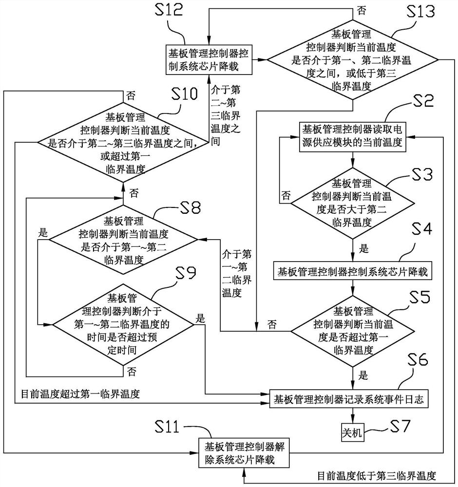 Safety temperature control method and server