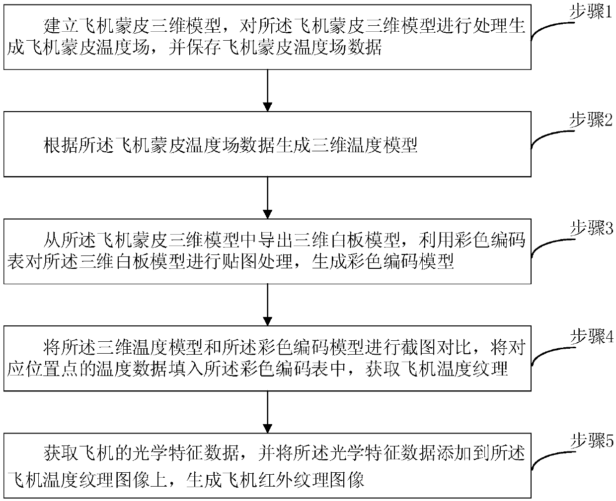 Aircraft infrared texture image generation method