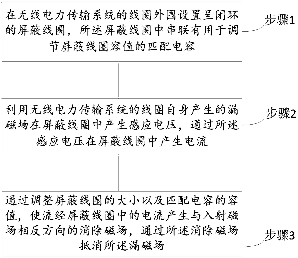 Resonant reactive shielding method and system of plane wireless power transmission system