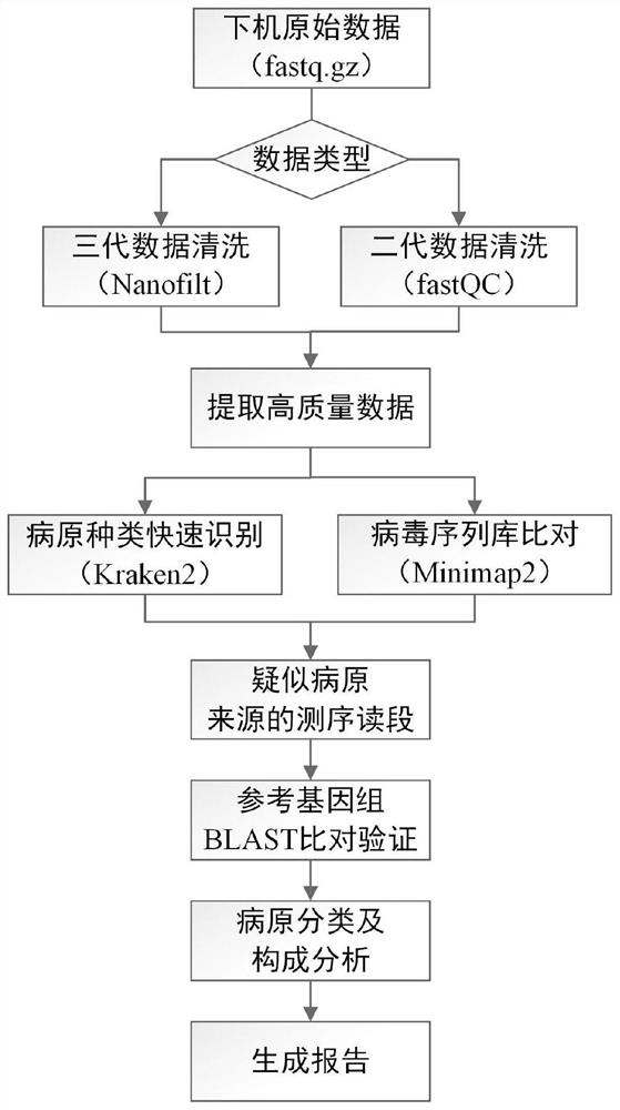 Method and system for automatically analyzing pathogen types