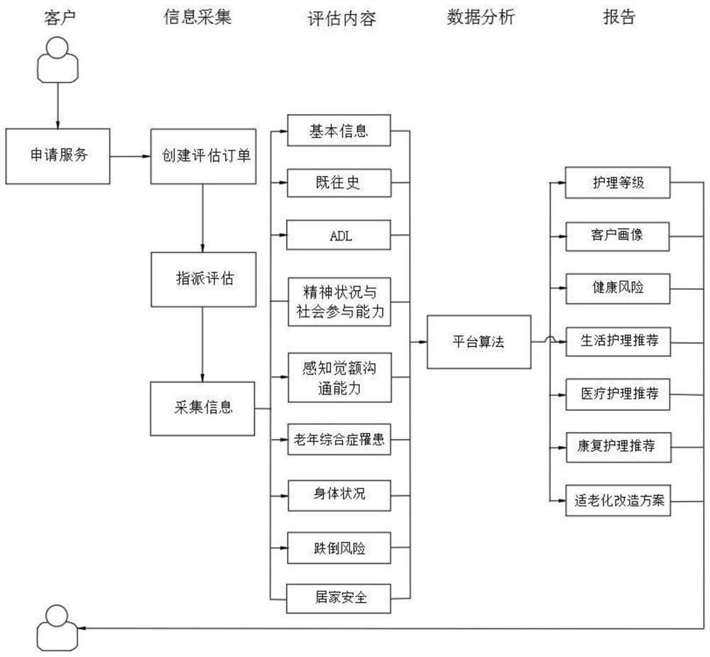 Intelligent evaluation method for home-based care service