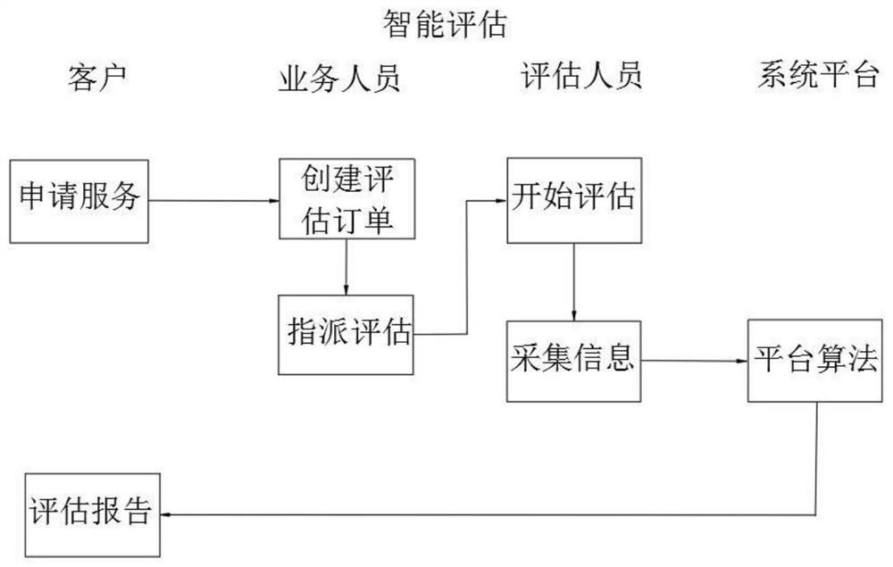 Intelligent evaluation method for home-based care service