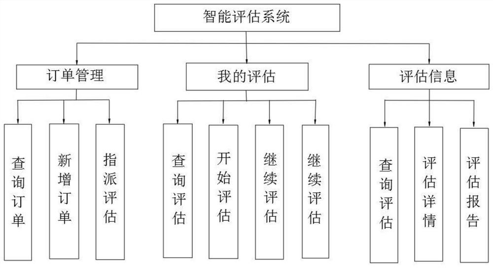 Intelligent evaluation method for home-based care service