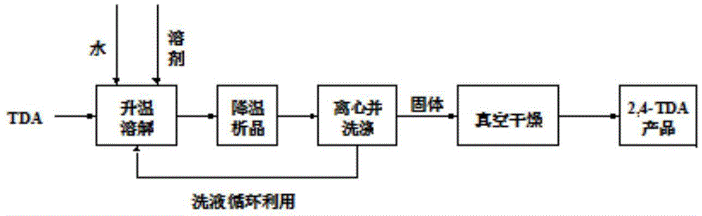 Technology for purifying 2, 4-diaminotoluene by recrystallization method