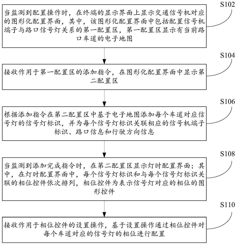 Configuration method and device of traffic signal machine