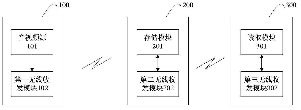 Audio and video data transmission, storage and reading system