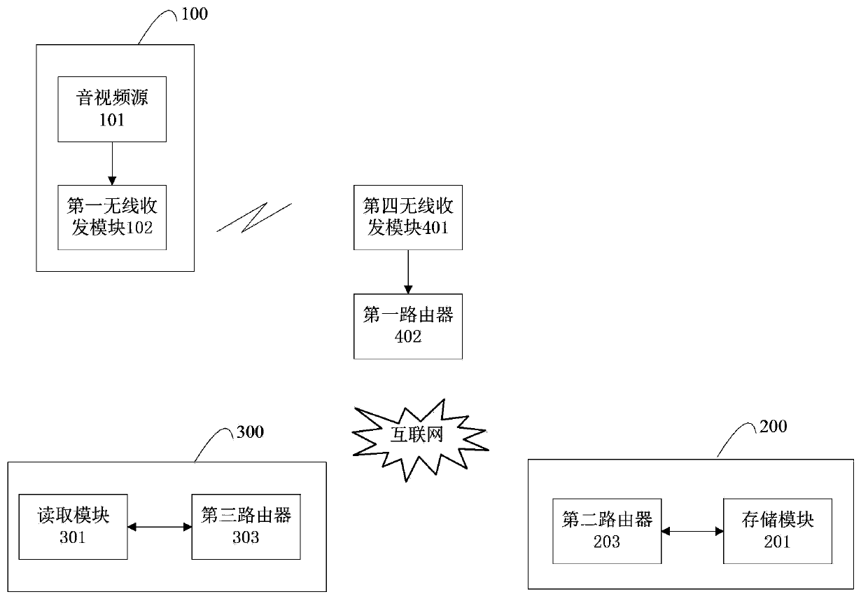 Audio and video data transmission, storage and reading system