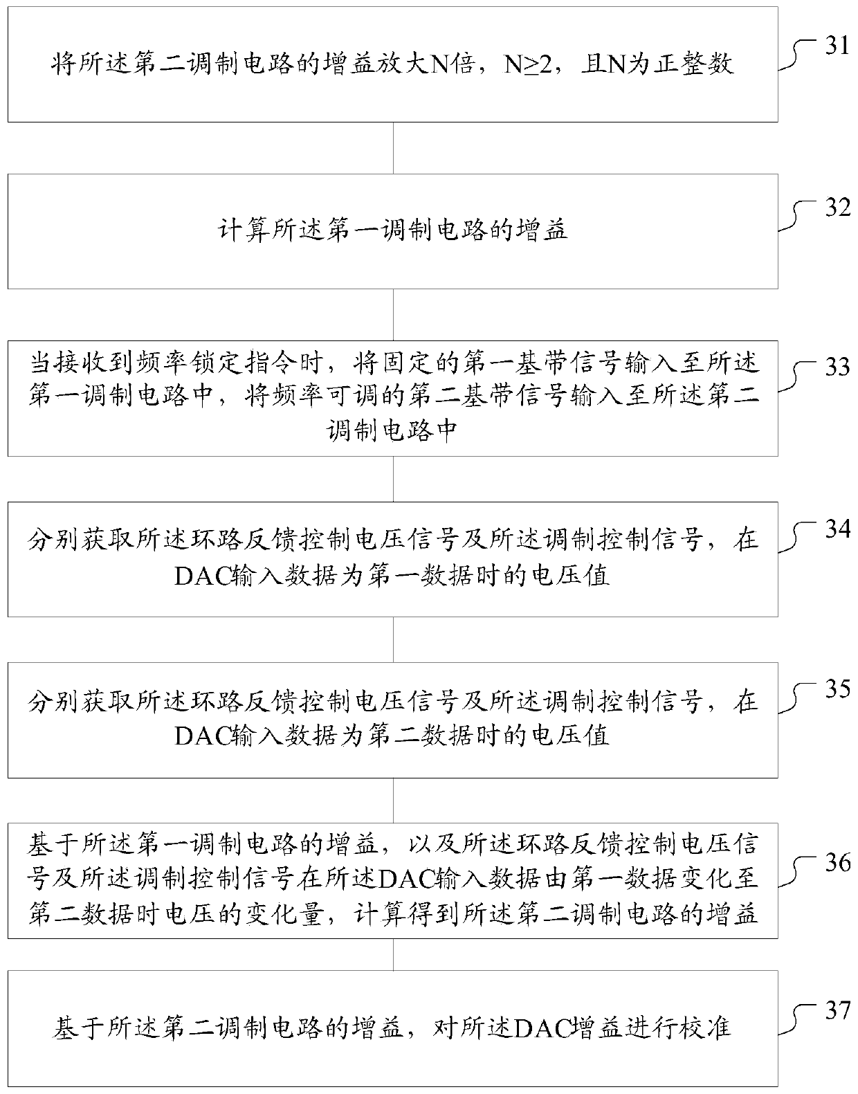 Two-point modulator and control method thereof, DAC gain calibration method and device