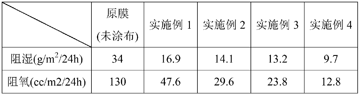 High barrier paint for bi-oriented polyester thin film and preparing method thereof